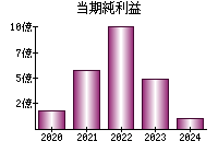 当期純利益