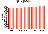 売上高合計