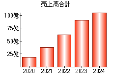 売上高合計