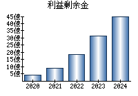 利益剰余金