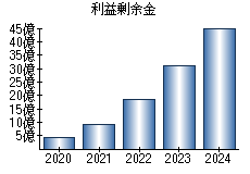 利益剰余金