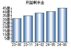 利益剰余金