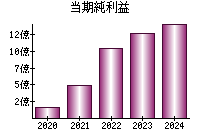 当期純利益