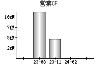 営業活動によるキャッシュフロー