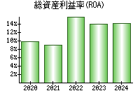 総資産利益率(ROA)