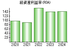 総資産利益率(ROA)