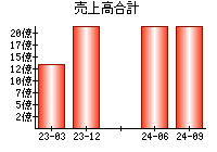 売上高合計