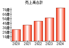 売上高合計