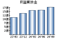 利益剰余金