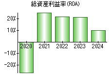 総資産利益率(ROA)