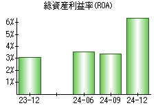 総資産利益率(ROA)