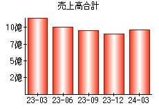 売上高合計