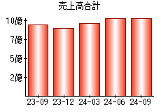 売上高合計