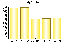 現預金等