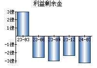 利益剰余金