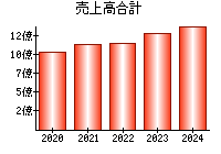 売上高合計