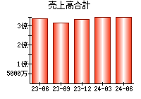 売上高合計