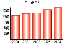 売上高合計