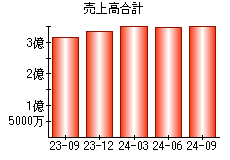 売上高合計