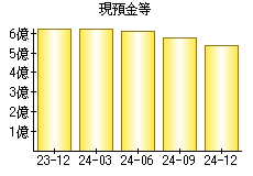 現預金等