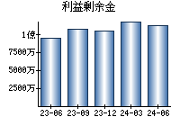 利益剰余金