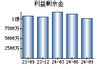 利益剰余金