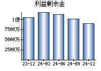 利益剰余金