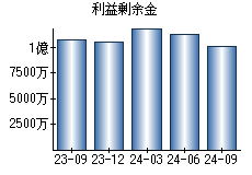 利益剰余金