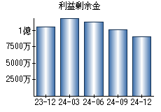 利益剰余金