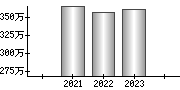 平均年収（単独）