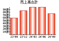 売上高合計