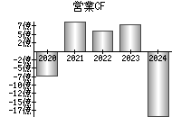 営業活動によるキャッシュフロー