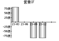 営業活動によるキャッシュフロー