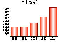 売上高合計