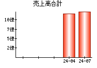 売上高合計