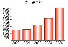 売上高合計