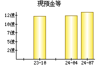 現預金等