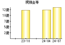 現預金等