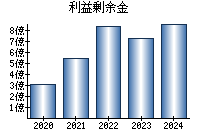 利益剰余金