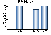 利益剰余金