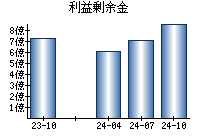 利益剰余金