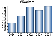 利益剰余金