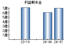 利益剰余金