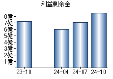 利益剰余金