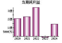 当期純利益