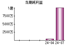 当期純利益