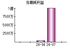 当期純利益