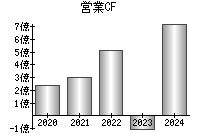 営業活動によるキャッシュフロー