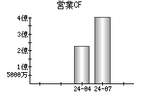 営業活動によるキャッシュフロー