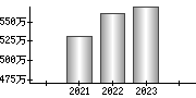 平均年収（単独）